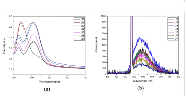 Figure 3. Optical characterization of Cdots ( a ) absorbance spectra, and ( b ) ﬂ uorescence spectra.