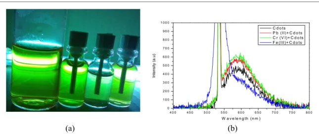 Figure 6. ( a ) Sensitivity test of Cdots against heavy metals ﬂ uorescence spectrum of Fe 3+ under UV Lamp ( b ) PL Spectrum of cdots and cdots with several heavy metal ions.