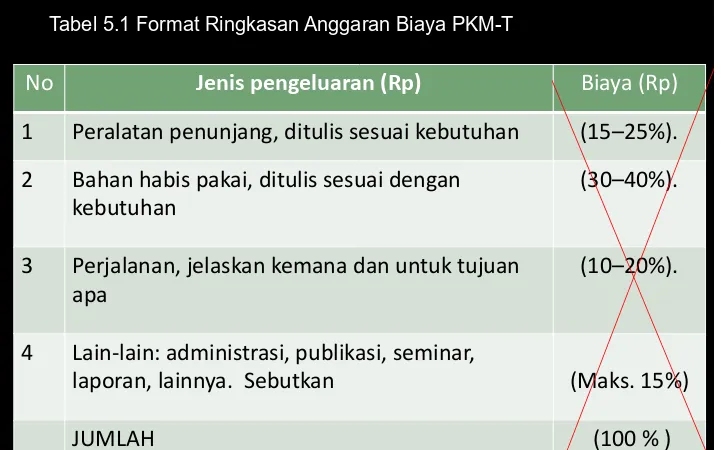 Tabel 5.1 Format Ringkasan Anggaran Biaya PKM-T