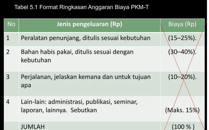 Tabel 5.1 Format Ringkasan Anggaran Biaya PKM-T