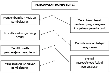 Gambar 1. Pencapaian Kompetensi (Asis Saefuddin dan Ika Berdiati, 2014: 60) 