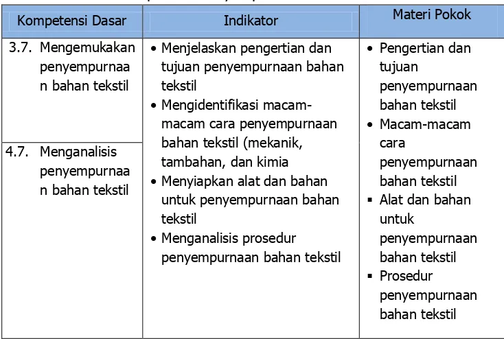 Tabel 6. Standar Kompetensi Penyempurnaan Bahan Tekstil 