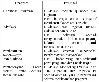 Tabel 7. Evaluasi yang Dilakukan BNNP DIY Pada Program 