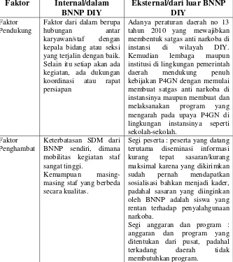 Tabel 8. Faktor Pendukung dan Penghambat Implementasi P4GN 