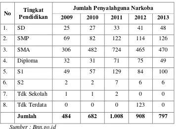 Tabel 1.Jumlah kasus penyalagunaan Narkoba di Indonesia di Balai 