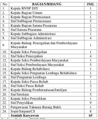 Tabel 5. Jumlah Karyawan BNN Provinsi DIY 