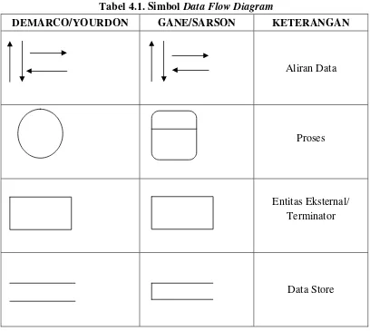 Tabel 4.1. Simbol Data Flow Diagram 