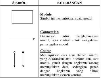 Tabel 6.1. Simbol Structure Chart 
