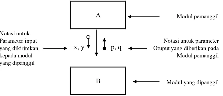 Gambar 6.1. berikut memperlihatkan contoh penggunaan simbol-simbol dasar untuk membentuk suatu structure chart