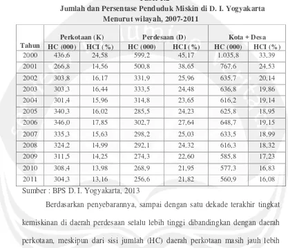 Tabel 1.2 Jumlah dan Persentase Penduduk Miskin di D. I. Yogyakarta 