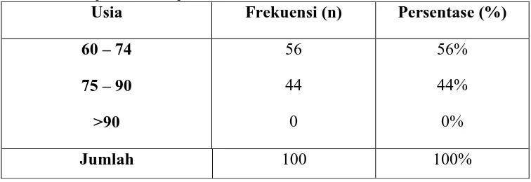 Tabel 1:  Distribusi dan frekuensi kelompok lansia di UPT Pelayanan Sosial   Lanjut Usia Binjai Tahun 2016 berdasarkan usia