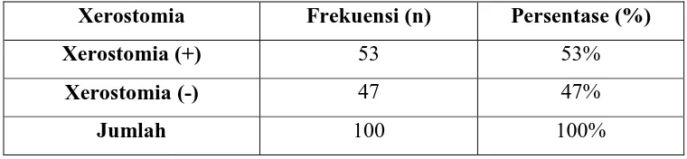 Tabel 3:  Distribusi dan frekuensi xerostomia pada lansia di UPT Pelayanan Sosial Lanjut Usia Binjai Tahun 2016