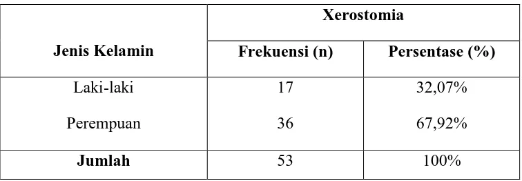 Tabel 5:  Distribusi dan frekuensi xerostomia pada lansia berdasarkan jenis  kelamin. 