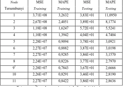 Tabel 4.1 Nilai MSE dan MAPE hasil pembelajaran traingdx 