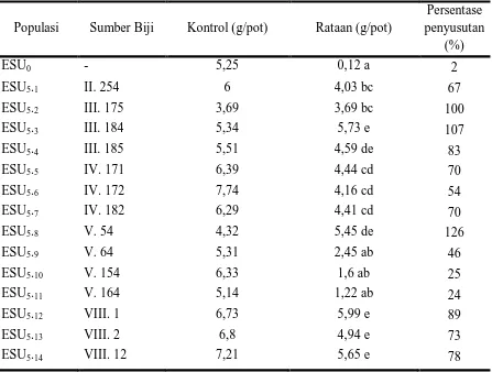 Tabel                        rumput lulangan dari 14 blok kebun Rambutan dan populasi sensitif (ESU