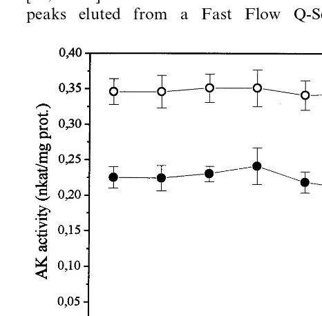Fig. 2. Properties of rice seed AK separated by chromatogra-phy on Fast Flow Q-Sepharose