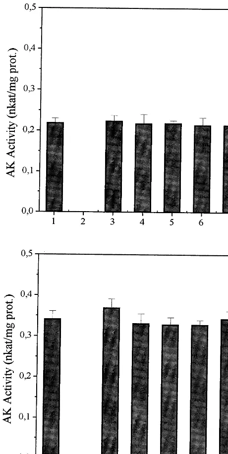 Fig. 4. The effect of calcium antagonists on rice seed AKseparated by chromatography on Fast Flow Q-Sepharose.Two fractions, representing AK-Thr (A) and AK-Lys (B)were selected and tested separately