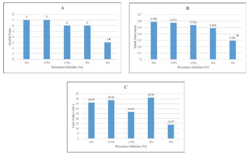 Gambar 3.  Respons jumlah daun semai B. cylindrica terhadap salinitas (A); Respons tebal daun semai B