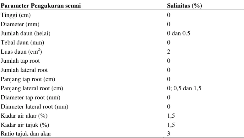 Tabel 3. Ringkasan pertumbuhan terbaik parameter penelitian pada tingkat salinitas. 