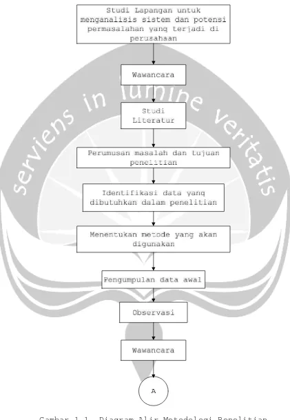 Gambar 1.1. Diagram Alir Metodologi Penelitian