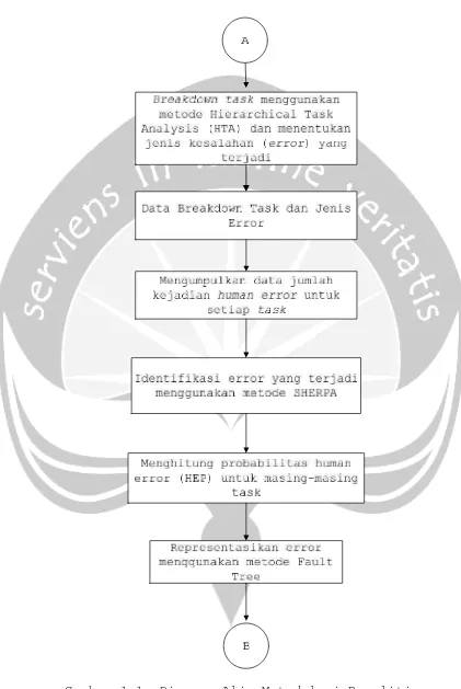 Gambar 1.1. Diagram Alir Metodologi Penelitian