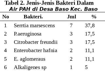 Tabel 2. Jenis-Jenis Bakteri Dalam     