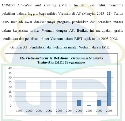 Gambar 3.1: Pendidikan dan Pelatihan militer Vietnam dalam IMET 