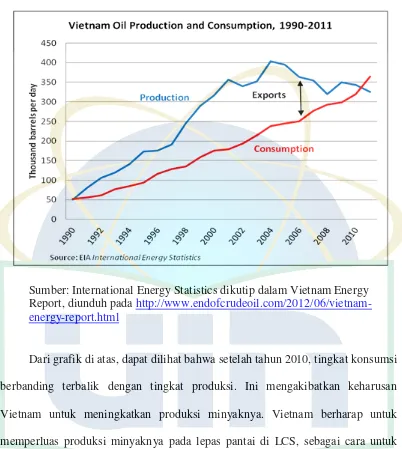 Gambar: 4.3: Produksi dan konsumsi minyak Vietnam 