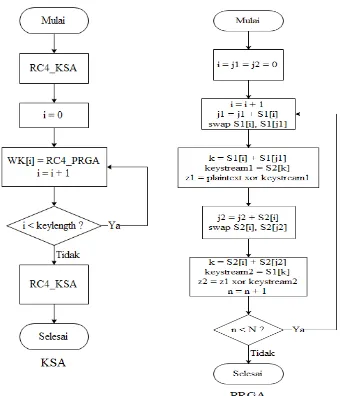 Gambar 3.6 Flowchart Enkripsi Algoritma RC4A 
