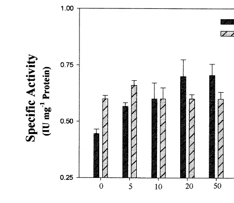 Fig. 6. Effect of protein kinase inhibitor, H7 on in vivoaspartate kinase (AK) and glutathione S-transferase (GST)speciﬁc activity
