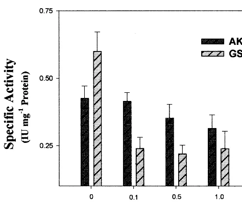 Fig. 7. Effect of protein phosphatase inhibitor, vanadate on invivo aspartate kinase (AK) and glutathione S-transferase(GST) speciﬁc activity