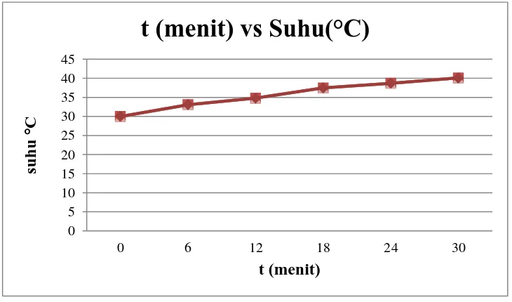 Gambar 4.4  Grafik Suhu vs menit untuk motor induksi saat suplai tegangan 