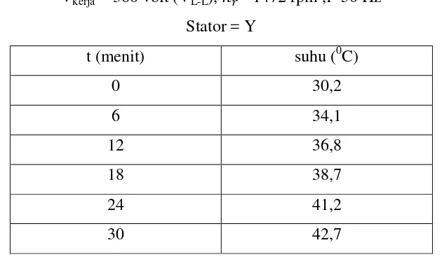 Tabel 4.7 Data hasil pengukuran temperatur motor dengan thermometer infrared 