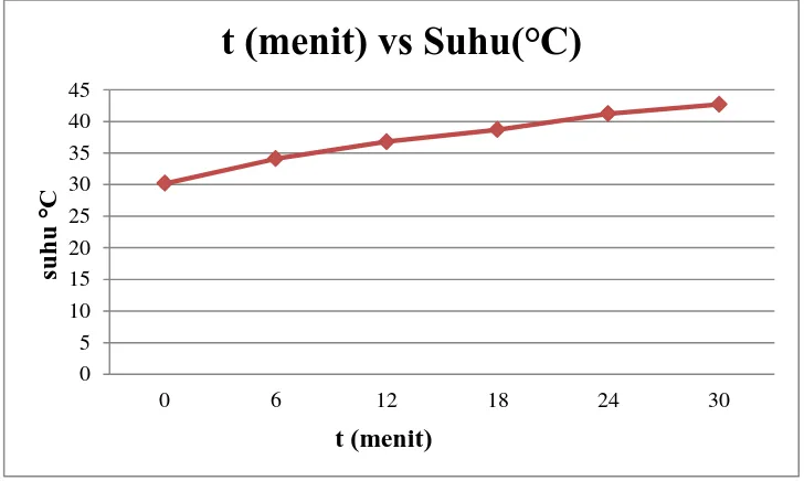 Tabel 4.8 Data hasil pengukuran temperatur motor dengan thermometer infrared 