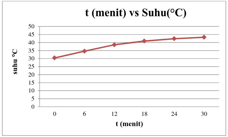Gambar 4.6  Grafik Suhu vs menit untuk motor induksi saat suplai tegangan 