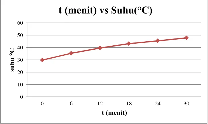 Gambar 4.8  Grafik Suhu vs menit untuk motor induksi saat suplai tegangan 
