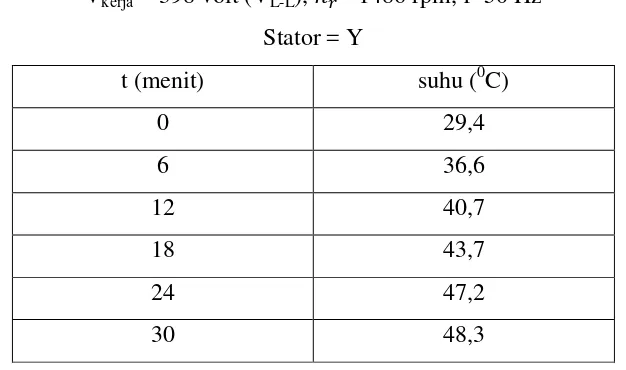 Tabel 4.11 Data hasil pengukuran temperatur motor dengan thermometer infrared 