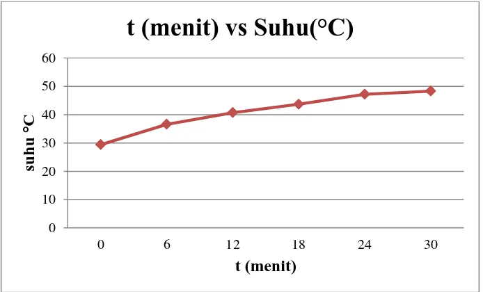 Gambar 4.9  Grafik Suhu vs menit untuk motor induksi saat suplai tegangan 