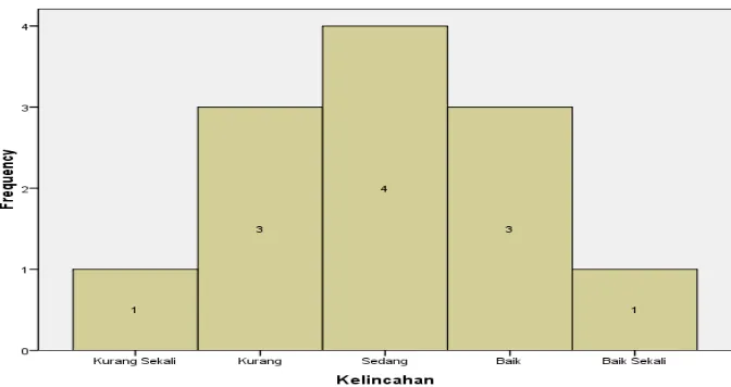 Tabel 6. Distribusi Frekuensi Kelentukanan 