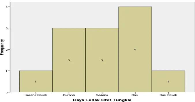 Tabel 7. Distribusi Frekuensi Komponen Daya Ledak Otot Tungkai 