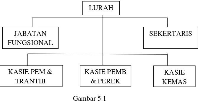 Gambar 5.1Bagan Struktur Organisasi Kelurahan Cinangka tahun 2012