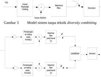 Gambar 3 Model sistem tanpa teknik diversity combining