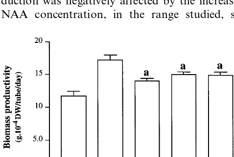 Fig. 4. Biomass productivity from calli�All of H. androsaemum. calli were grown on MS medium supplemented with 4.5M of auxin plus 2.3 �M of cytokinin, as described in Section2