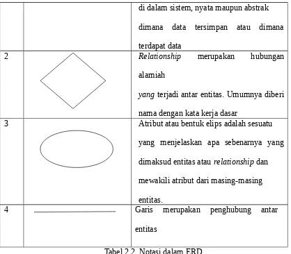 Tabel 2.2  Notasi dalam ERD