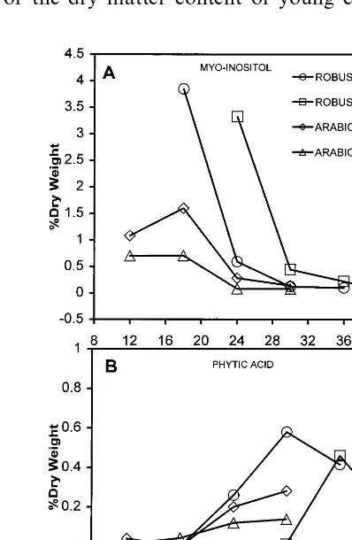 Fig. 2. Changes in concentrations of free sugars in grains of Arabica variety Caturra 2308 during maturation