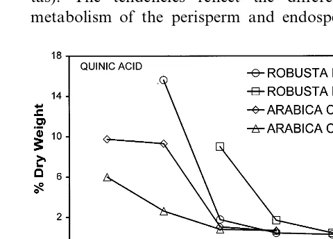 Fig. 4. Concentrations of organic acids during maturation of whole grains of two varieties of Robusta and two varieties ofArabica