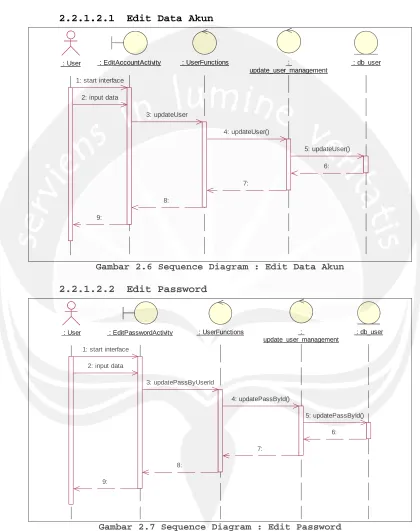 Gambar 2.7 Sequence Diagram : Edit Password 