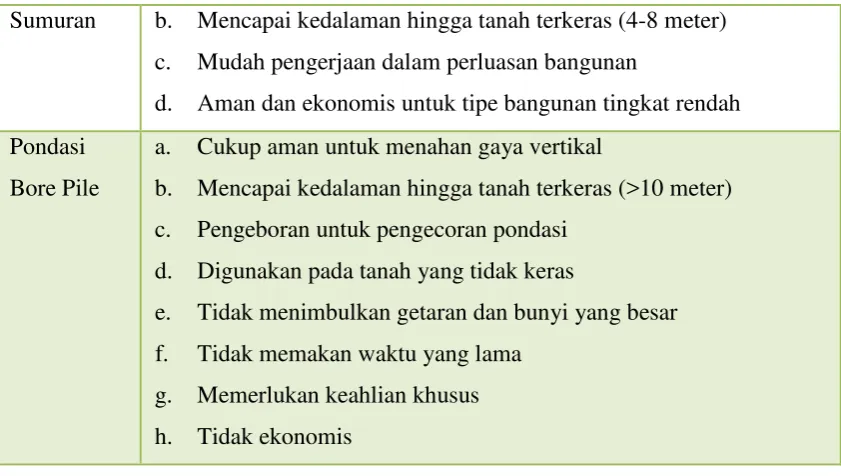 Tabel 4.13 Bahan Analisa Struktur  