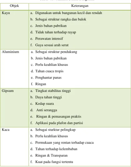 Tabel 4.14 Analisa Bahan Bangunan 