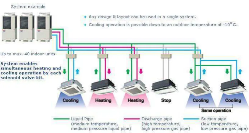 Gambar 4.25 Gambar Penerapan system VRV 
